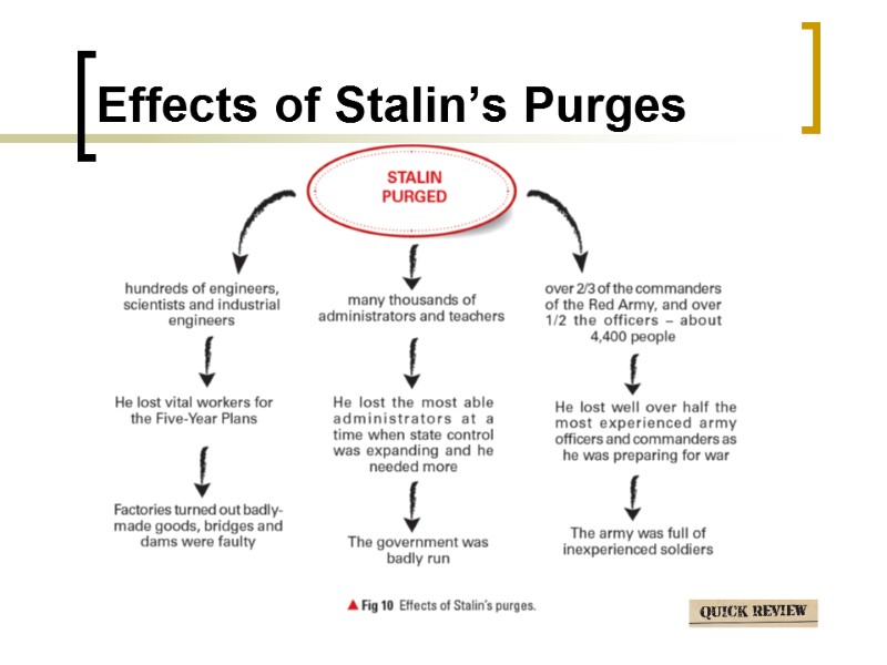 Effects of Stalin’s Purges